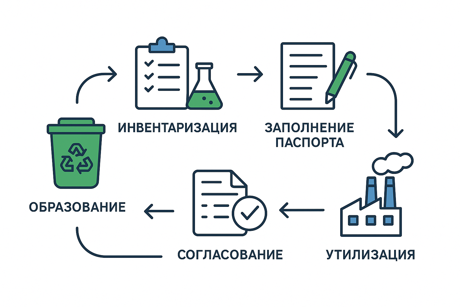 Схема документооборота отходов