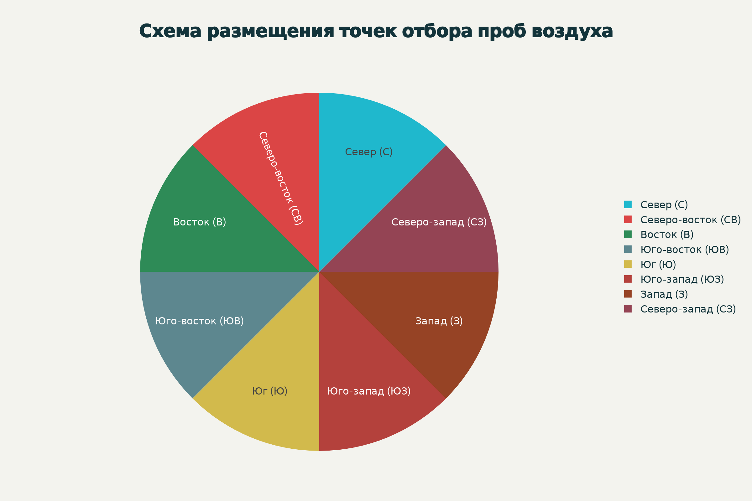 Схема стандартного размещения контрольных точек для отбора проб воздуха