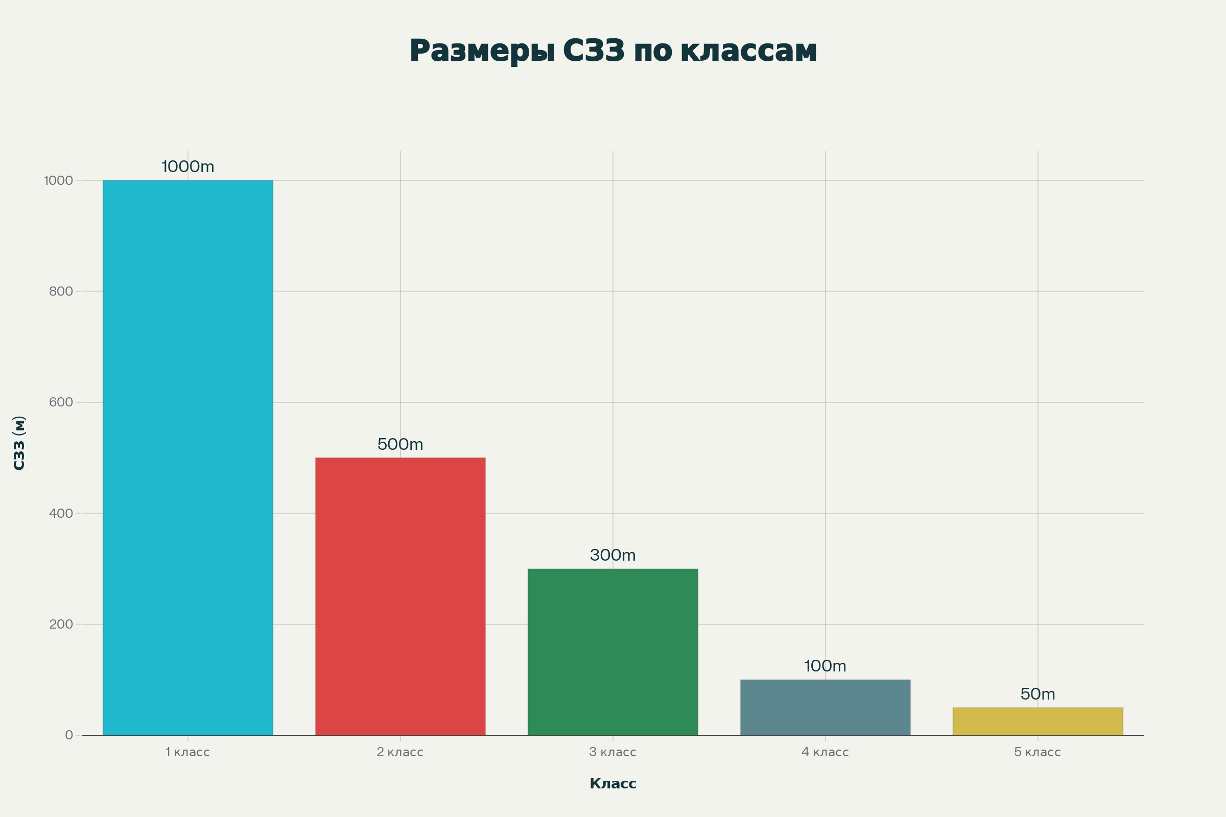 Зависимость размера санитарно-защитной зоны от класса опасности предприятия