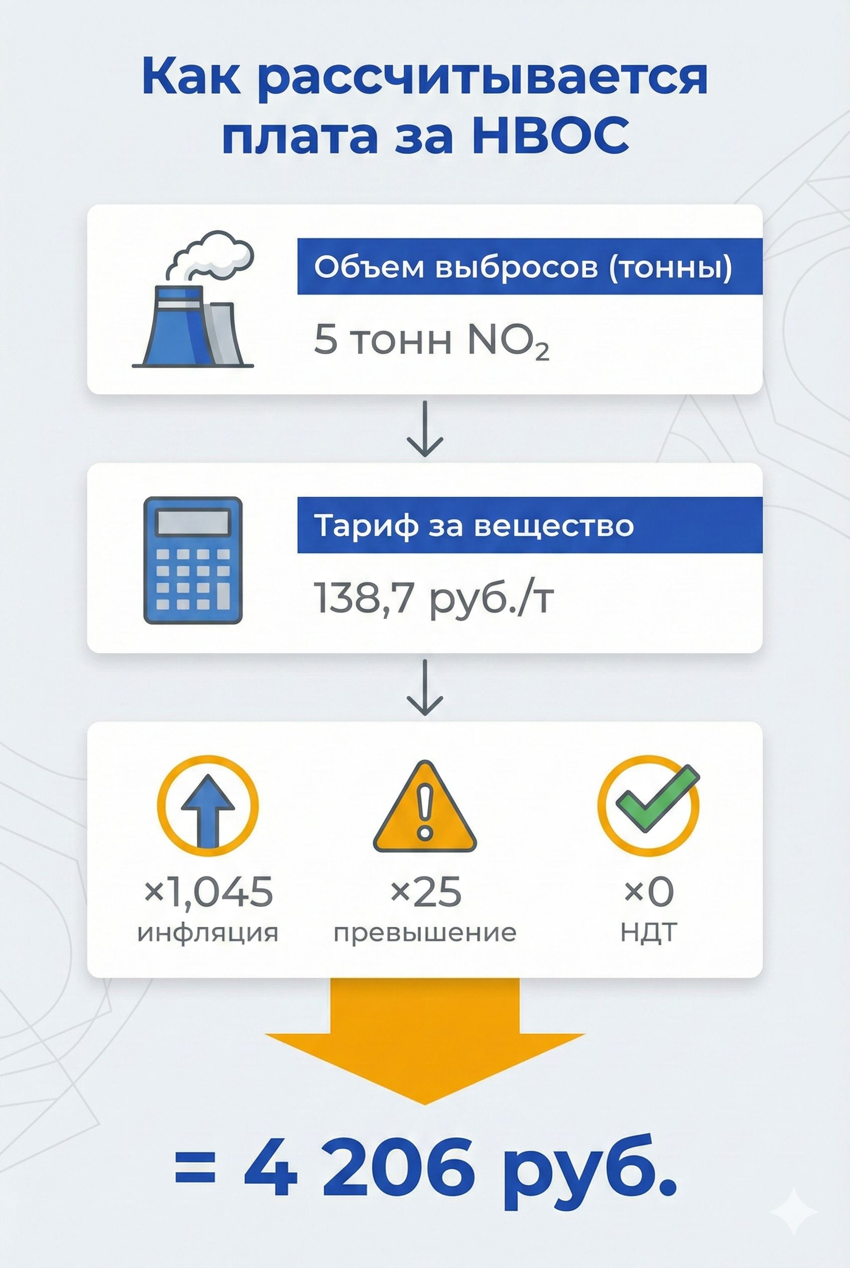 Схема расчета платы за НВОС