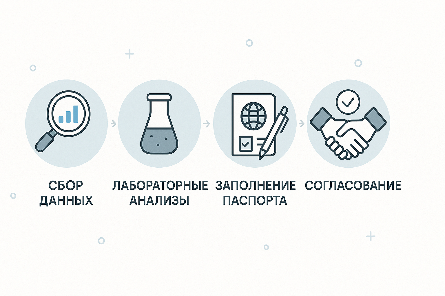 Этапы оформления паспорта отходов