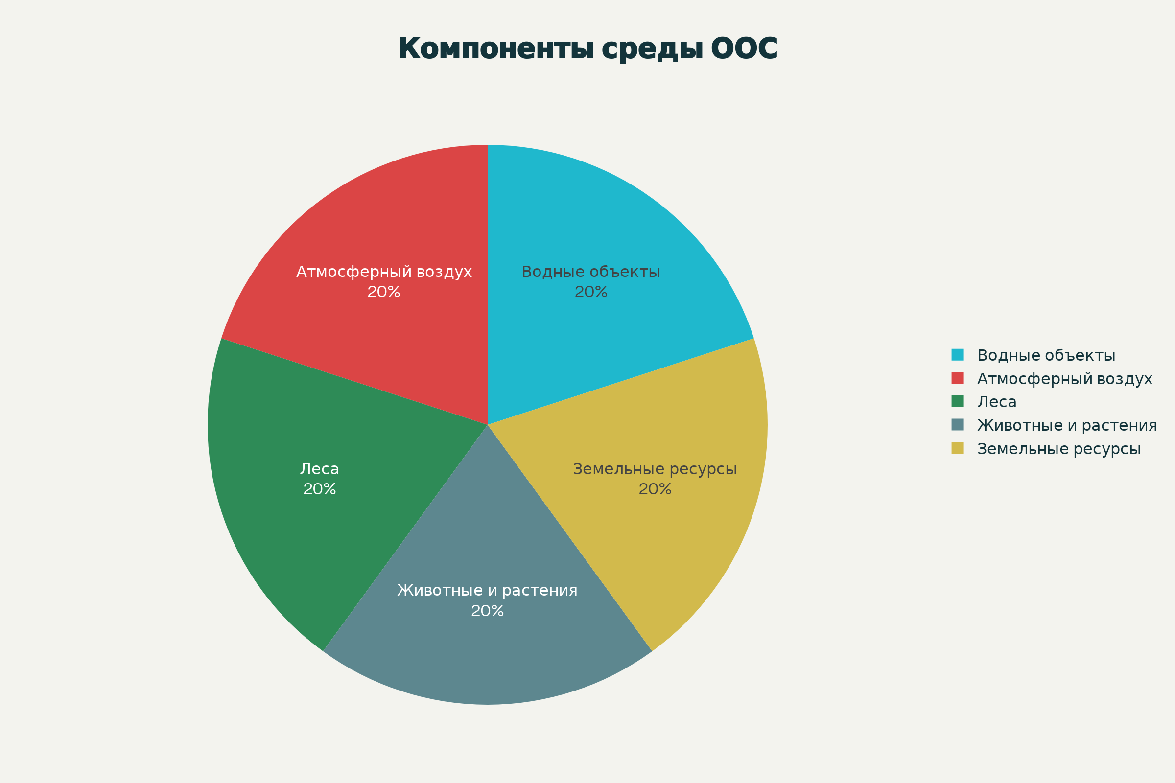Основные компоненты окружающей среды, защищаемые проектом ООС