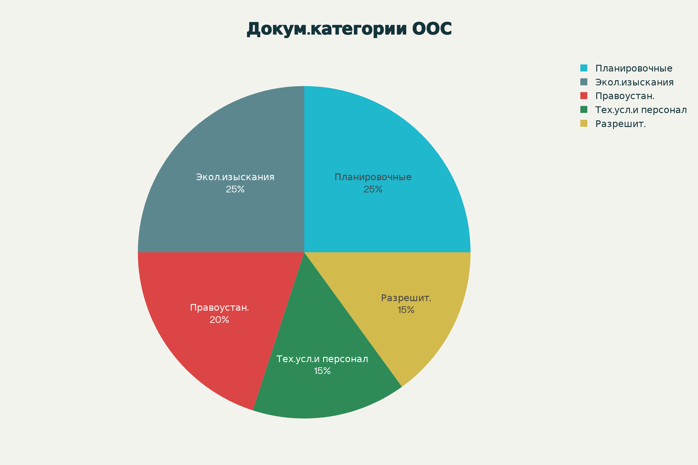 Структура документов, необходимых для разработки проекта ООС